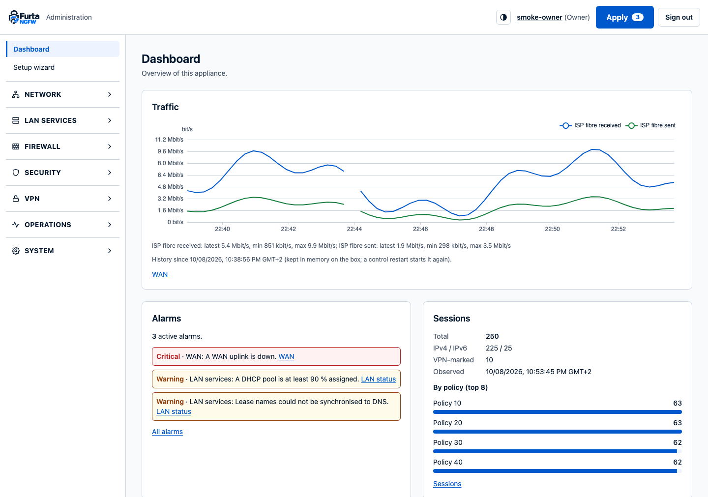 The dashboard in the light theme: WAN traffic chart, alarms and sessions.